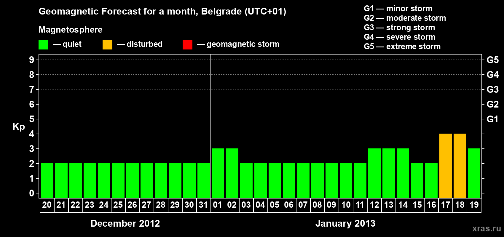 Forecast of the daily maximal value of geomagnetic index&nbsp;Kp for <b>1 month</b> (31 days) <b>from Dec 20, 2012 to Jan 19, 2013</b>