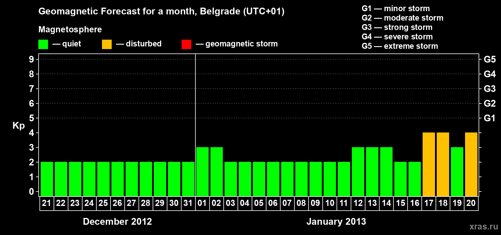 Forecast of the daily maximal value of geomagnetic index&nbsp;Kp for <b>1 month</b> (31 days) <b>from Dec 21, 2012 to Jan 20, 2013</b>
