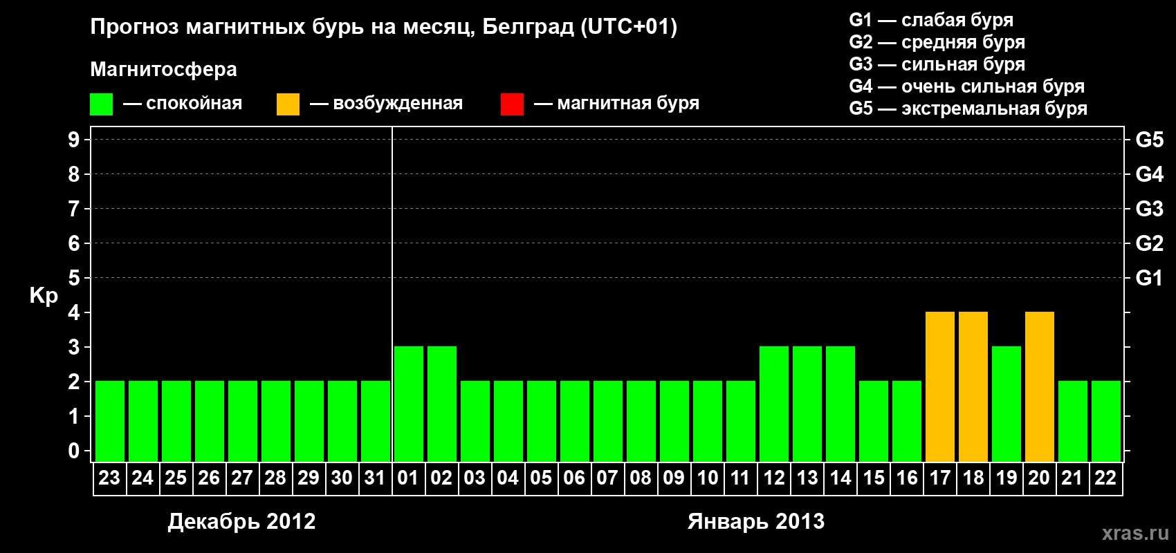 Прогноз максимального суточного геомагнитного индекса Kp на <b>1 месяц</b> (31 день) <b>с 23 декабря 2012 г по 22 января 2013 г</b>