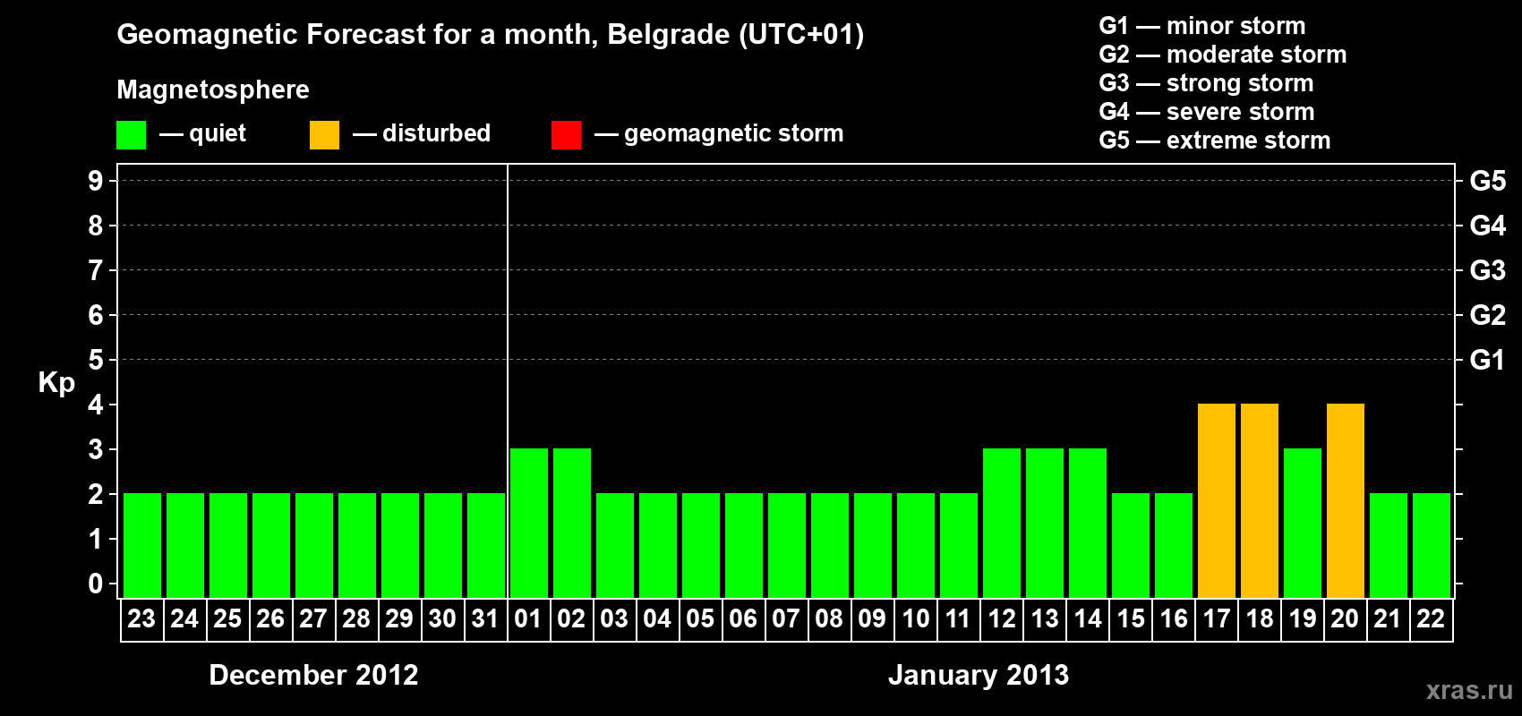 Forecast of the daily maximal value of geomagnetic index&nbsp;Kp for <b>1 month</b> (31 days) <b>from Dec 23, 2012 to Jan 22, 2013</b>