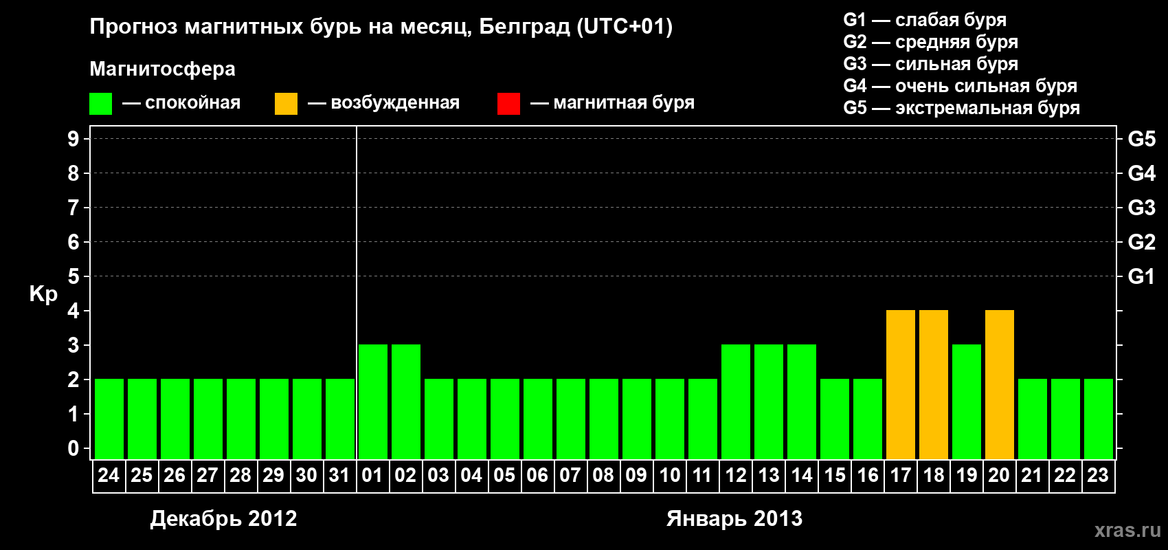 Прогноз максимального суточного геомагнитного индекса&nbsp;Kp на <b>1 месяц</b> (31 день) <b>с 24 декабря 2012 г по 23 января 2013 г</b>