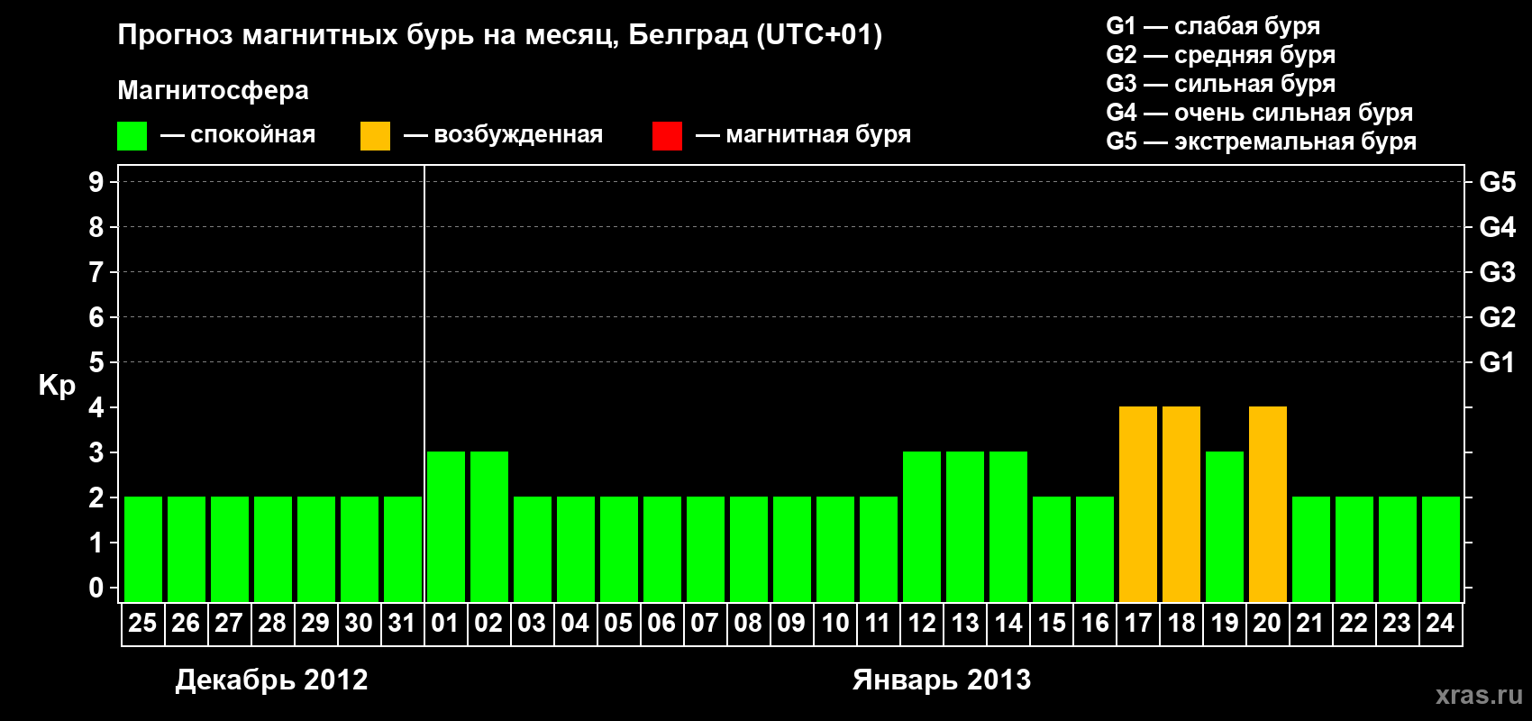 Прогноз максимального суточного геомагнитного индекса Kp на <b>1 месяц</b> (31 день) <b>с 25 декабря 2012 г по 24 января 2013 г</b>