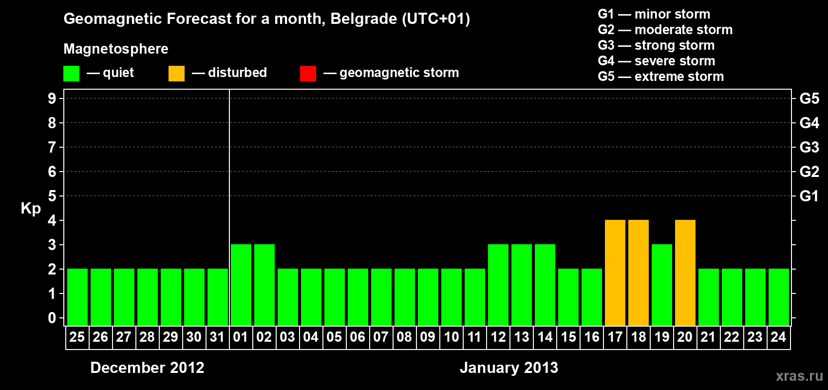 Forecast of the daily maximal value of geomagnetic index Kp for <b>1 month</b> (31 days) <b>from Dec 25, 2012 to Jan 24, 2013</b>