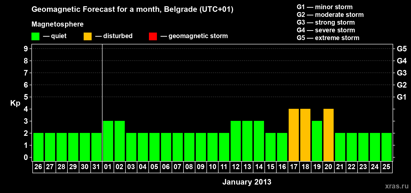 Forecast of the daily maximal value of geomagnetic index&nbsp;Kp for <b>1 month</b> (31 days) <b>from Dec 26, 2012 to Jan 25, 2013</b>