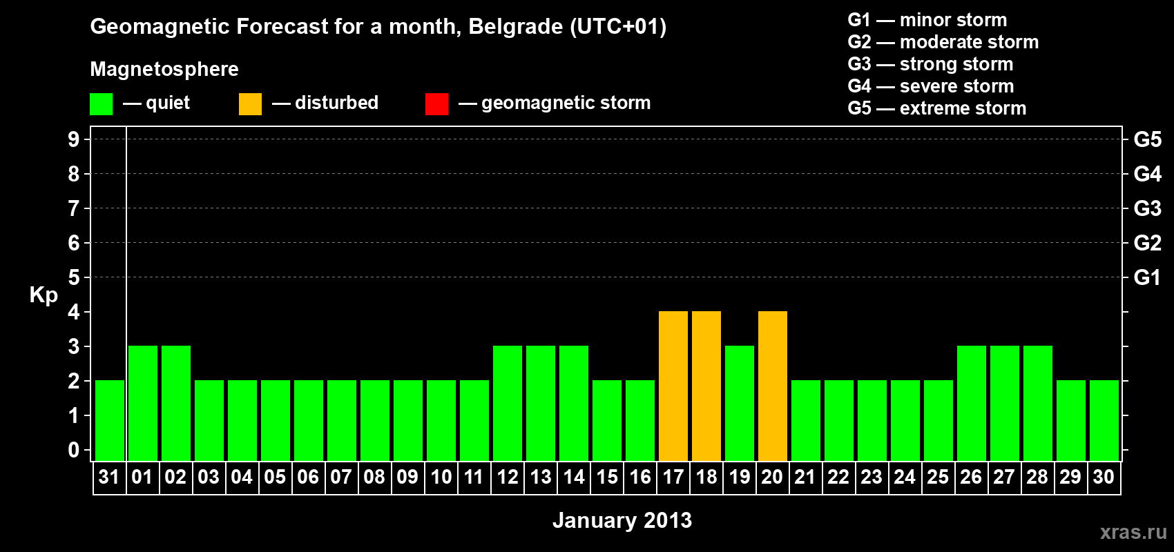 Forecast of the daily maximal value of geomagnetic index Kp for <b>1 month</b> (31 days) <b>from Dec 31, 2012 to Jan 30, 2013</b>