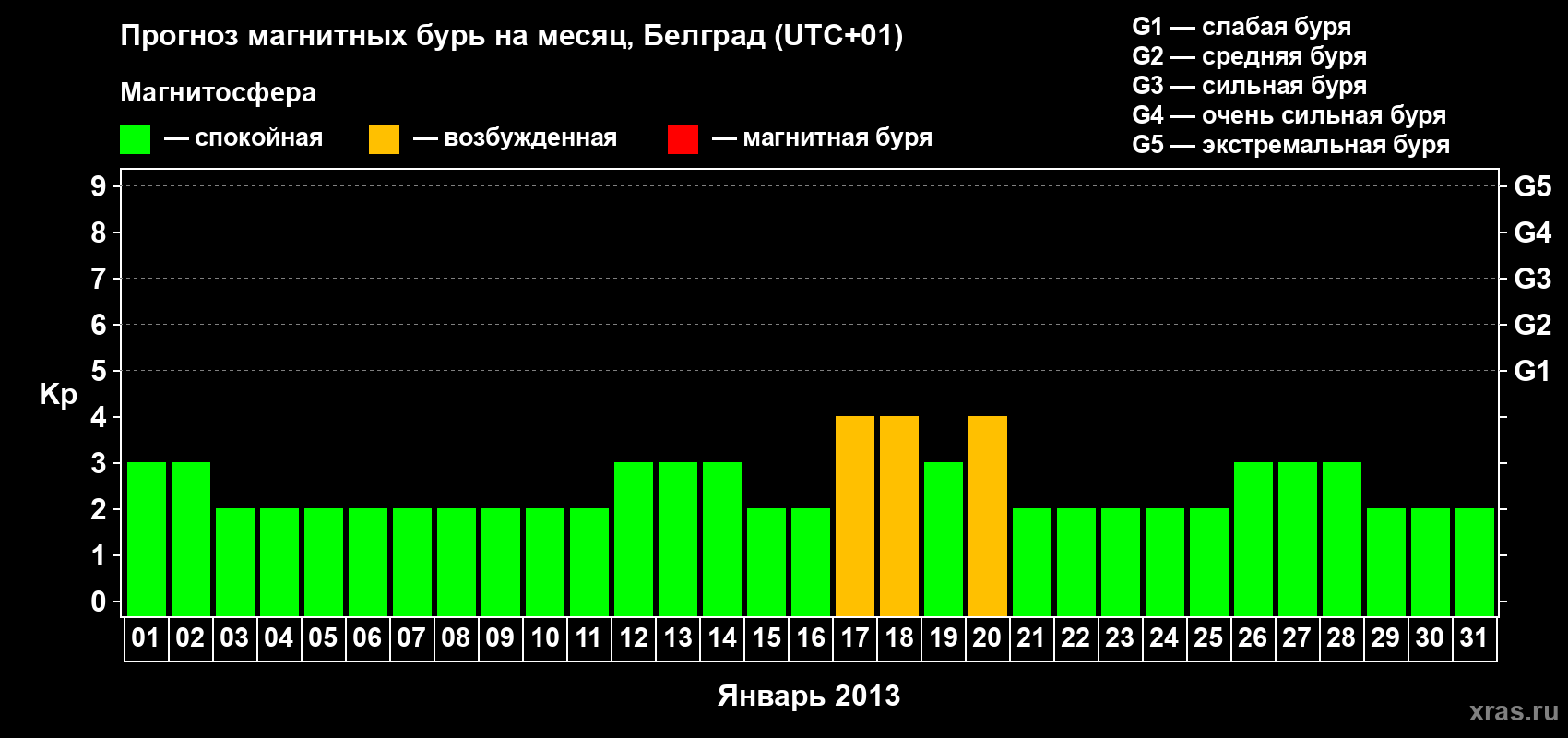 Прогноз максимального суточного геомагнитного индекса&nbsp;Kp на <b>1 месяц</b> (31 день) <b>с 01 января по 31 января 2013 г</b>
