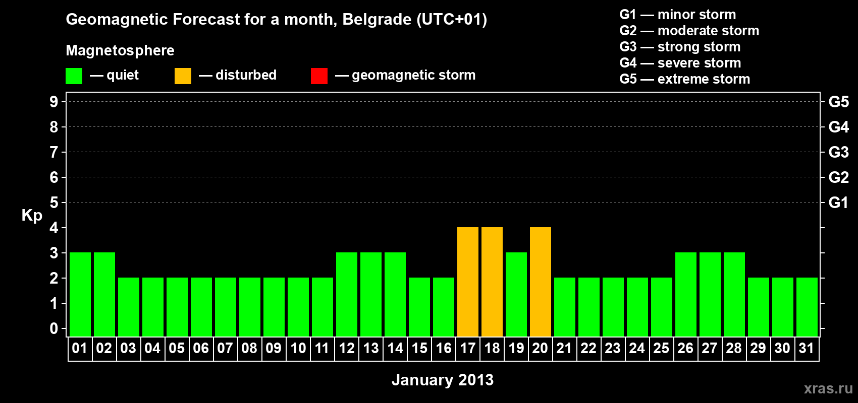Forecast of the daily maximal value of geomagnetic index Kp for <b>1 month</b> (31 days) <b>from Jan 01, 2013 to Jan 31, 2013</b>
