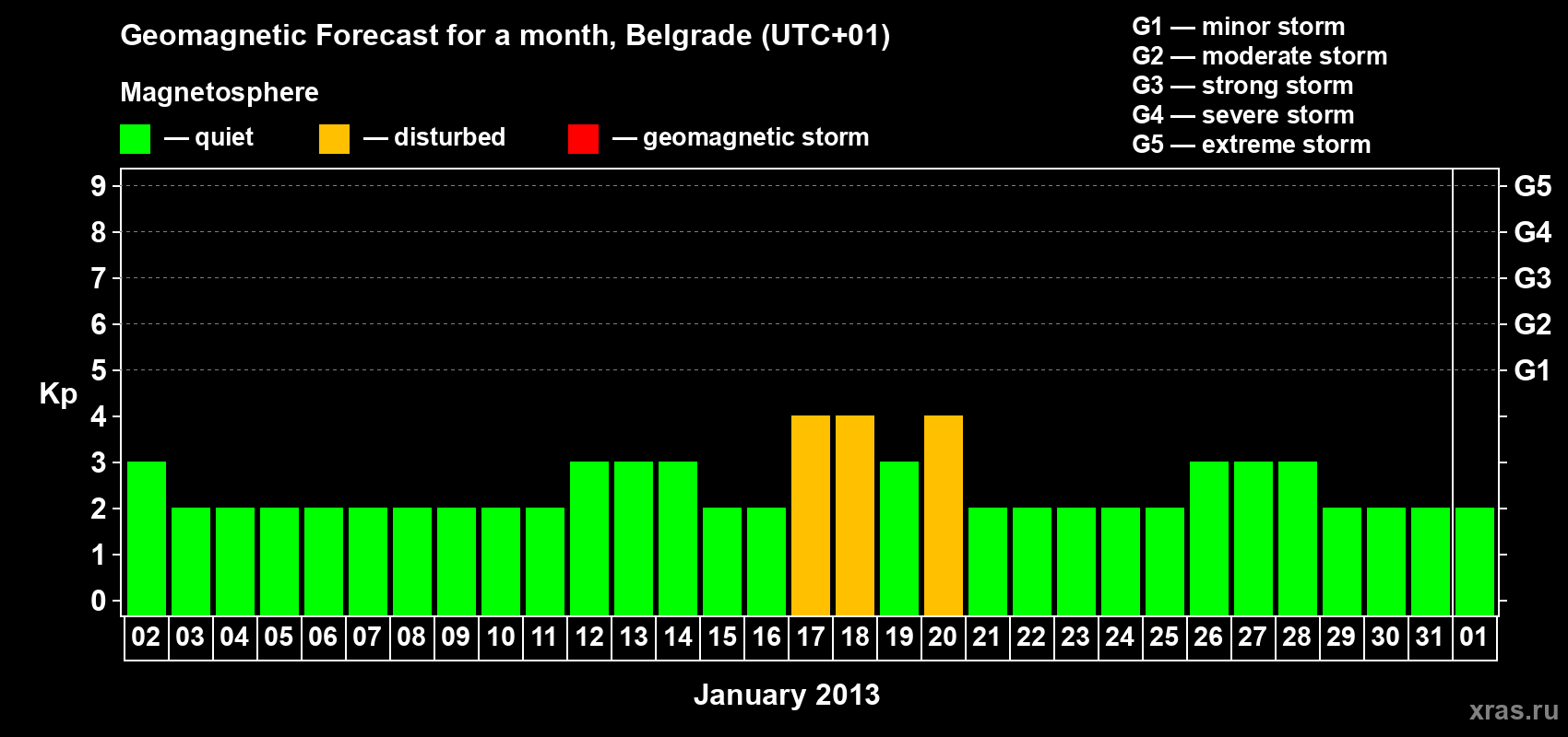 Forecast of the daily maximal value of geomagnetic index&nbsp;Kp for <b>1 month</b> (31 days) <b>from Jan 02, 2013 to Feb 01, 2013</b>