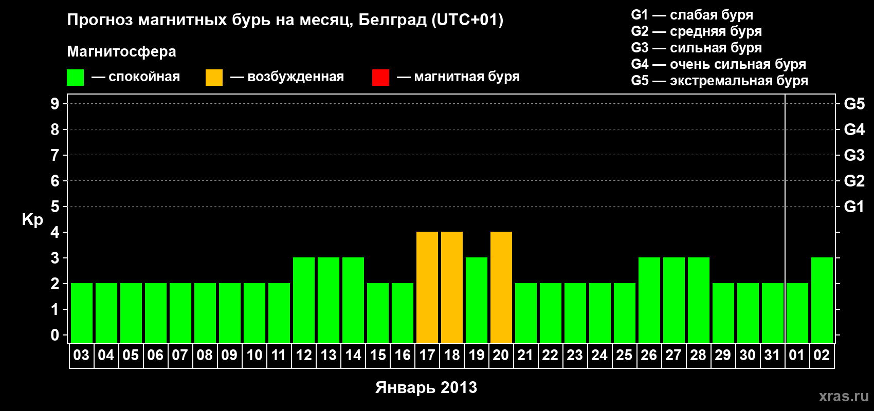 Прогноз максимального суточного геомагнитного индекса&nbsp;Kp на <b>1 месяц</b> (31 день) <b>с 03 января по 02 февраля 2013 г</b>