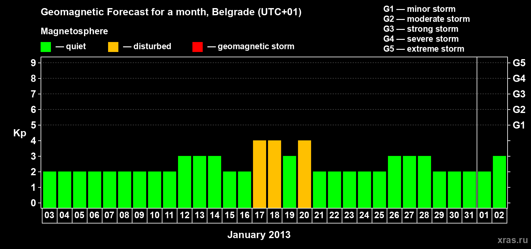Forecast of the daily maximal value of geomagnetic index&nbsp;Kp for <b>1 month</b> (31 days) <b>from Jan 03, 2013 to Feb 02, 2013</b>