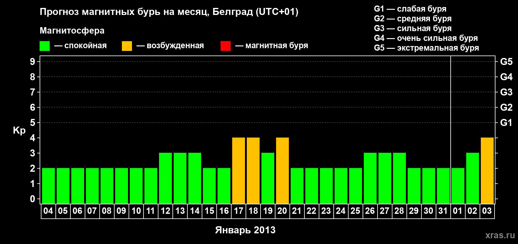 Прогноз максимального суточного геомагнитного индекса&nbsp;Kp на <b>1 месяц</b> (31 день) <b>с 04 января по 03 февраля 2013 г</b>