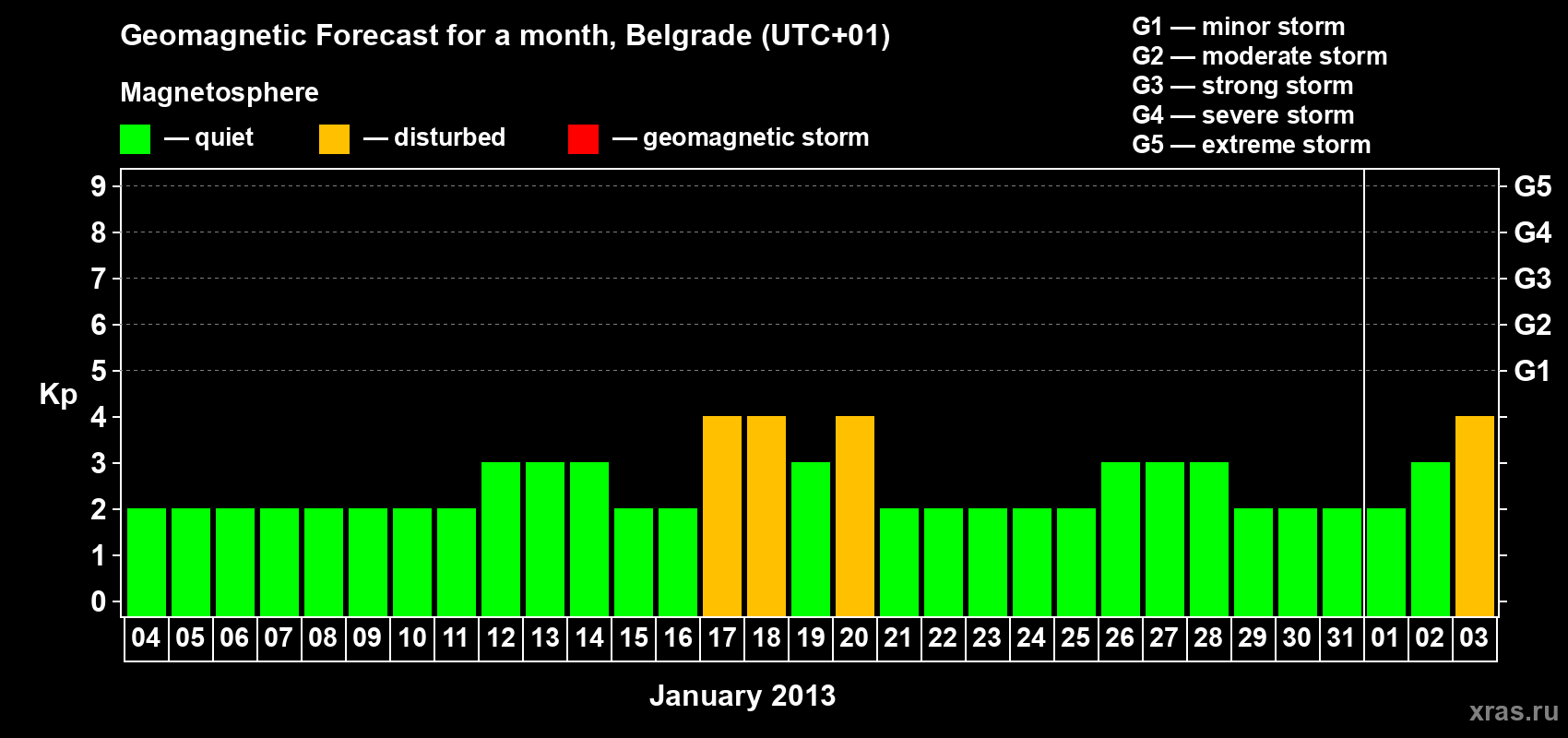 Forecast of the daily maximal value of geomagnetic index&nbsp;Kp for <b>1 month</b> (31 days) <b>from Jan 04, 2013 to Feb 03, 2013</b>