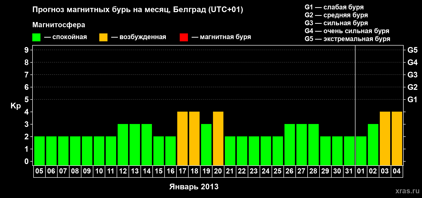 Прогноз максимального суточного геомагнитного индекса&nbsp;Kp на <b>1 месяц</b> (31 день) <b>с 05 января по 04 февраля 2013 г</b>