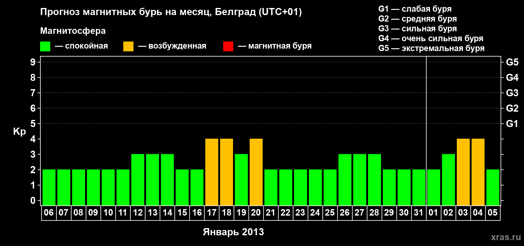 Прогноз максимального суточного геомагнитного индекса Kp на <b>1 месяц</b> (31 день) <b>с 06 января по 05 февраля 2013 г</b>
