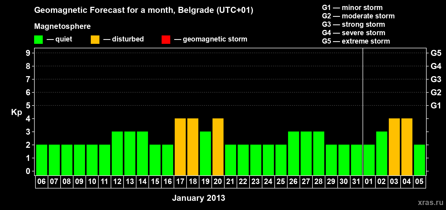 Forecast of the daily maximal value of geomagnetic index&nbsp;Kp for <b>1 month</b> (31 days) <b>from Jan 06, 2013 to Feb 05, 2013</b>