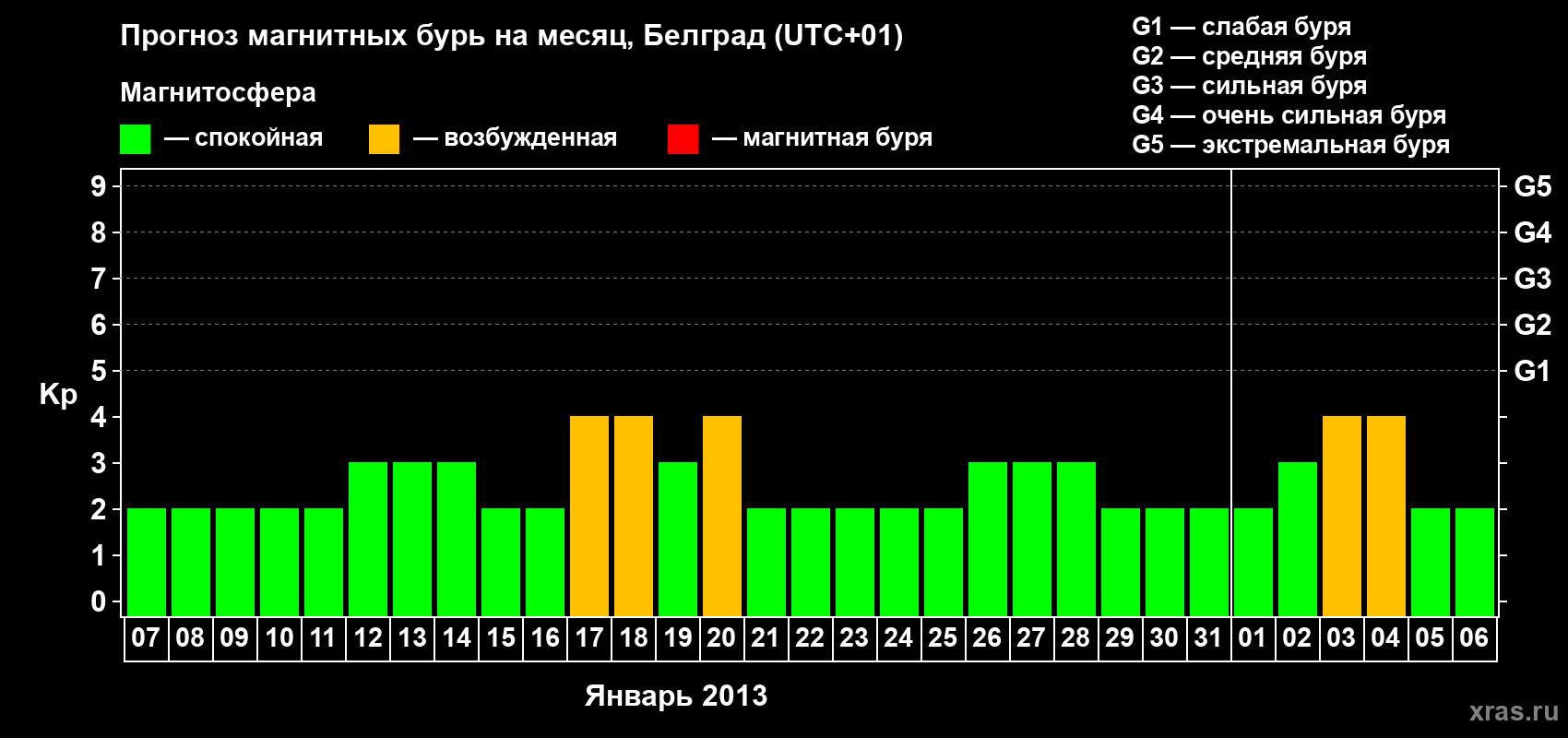 Прогноз максимального суточного геомагнитного индекса&nbsp;Kp на <b>1 месяц</b> (31 день) <b>с 07 января по 06 февраля 2013 г</b>