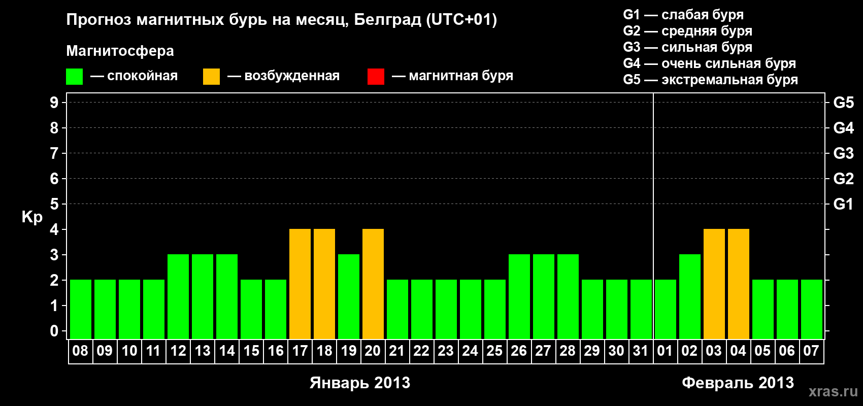 Прогноз максимального суточного геомагнитного индекса&nbsp;Kp на <b>1 месяц</b> (31 день) <b>с 08 января по 07 февраля 2013 г</b>