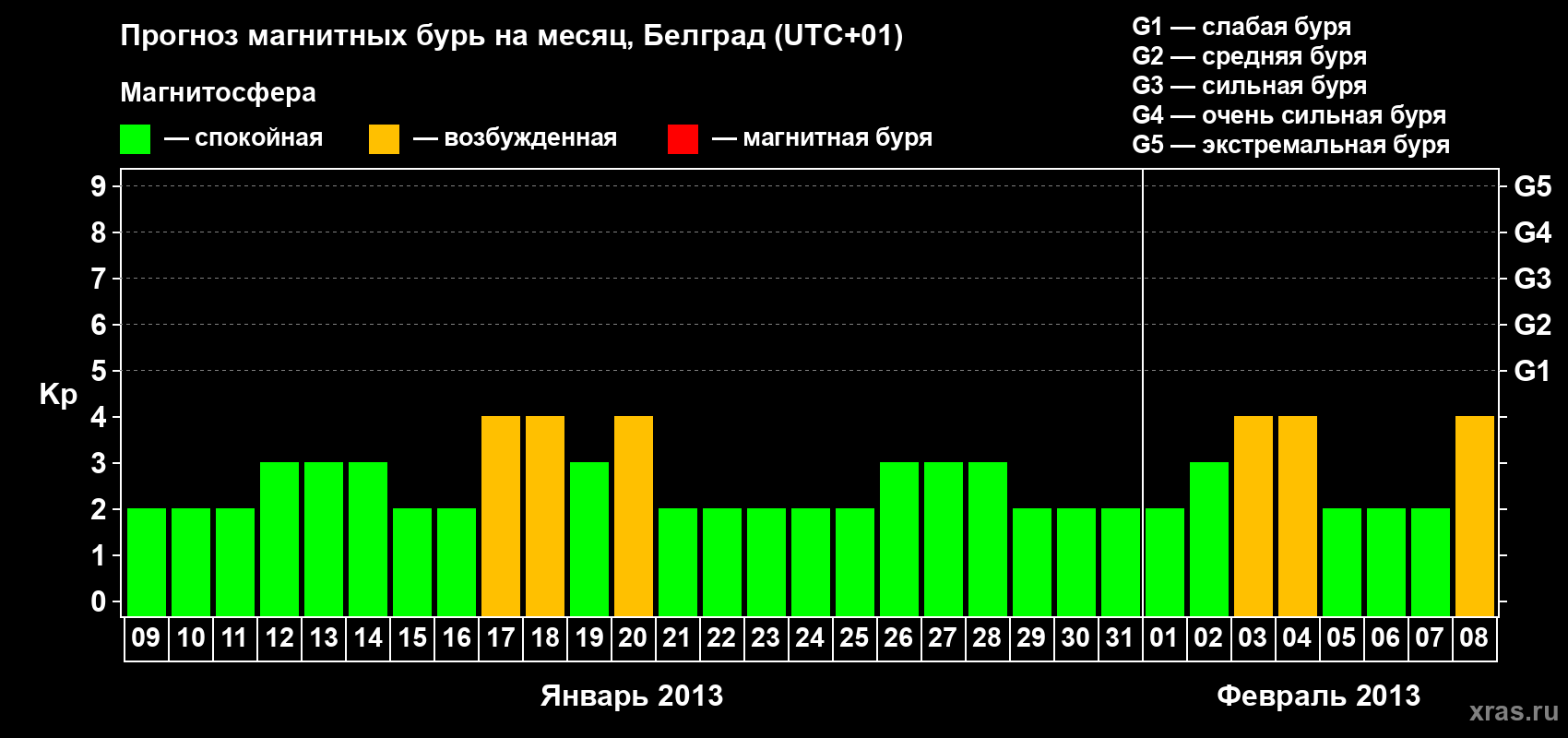 Прогноз максимального суточного геомагнитного индекса&nbsp;Kp на <b>1 месяц</b> (31 день) <b>с 09 января по 08 февраля 2013 г</b>