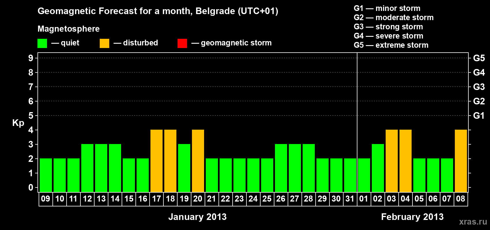 Forecast of the daily maximal value of geomagnetic index&nbsp;Kp for <b>1 month</b> (31 days) <b>from Jan 09, 2013 to Feb 08, 2013</b>