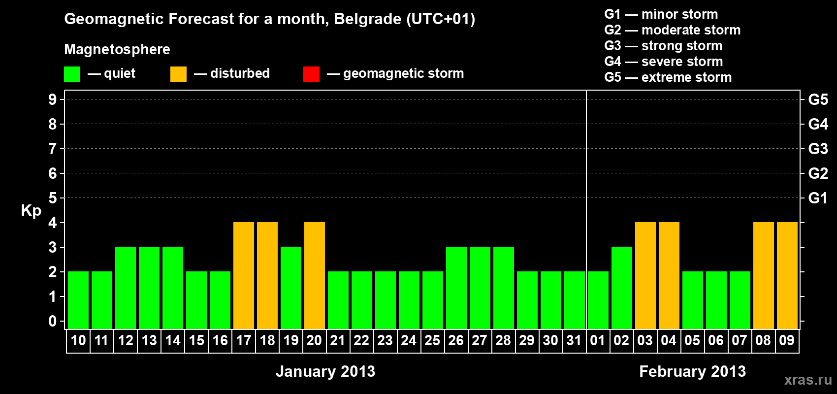 Forecast of the daily maximal value of geomagnetic index&nbsp;Kp for <b>1 month</b> (31 days) <b>from Jan 10, 2013 to Feb 09, 2013</b>