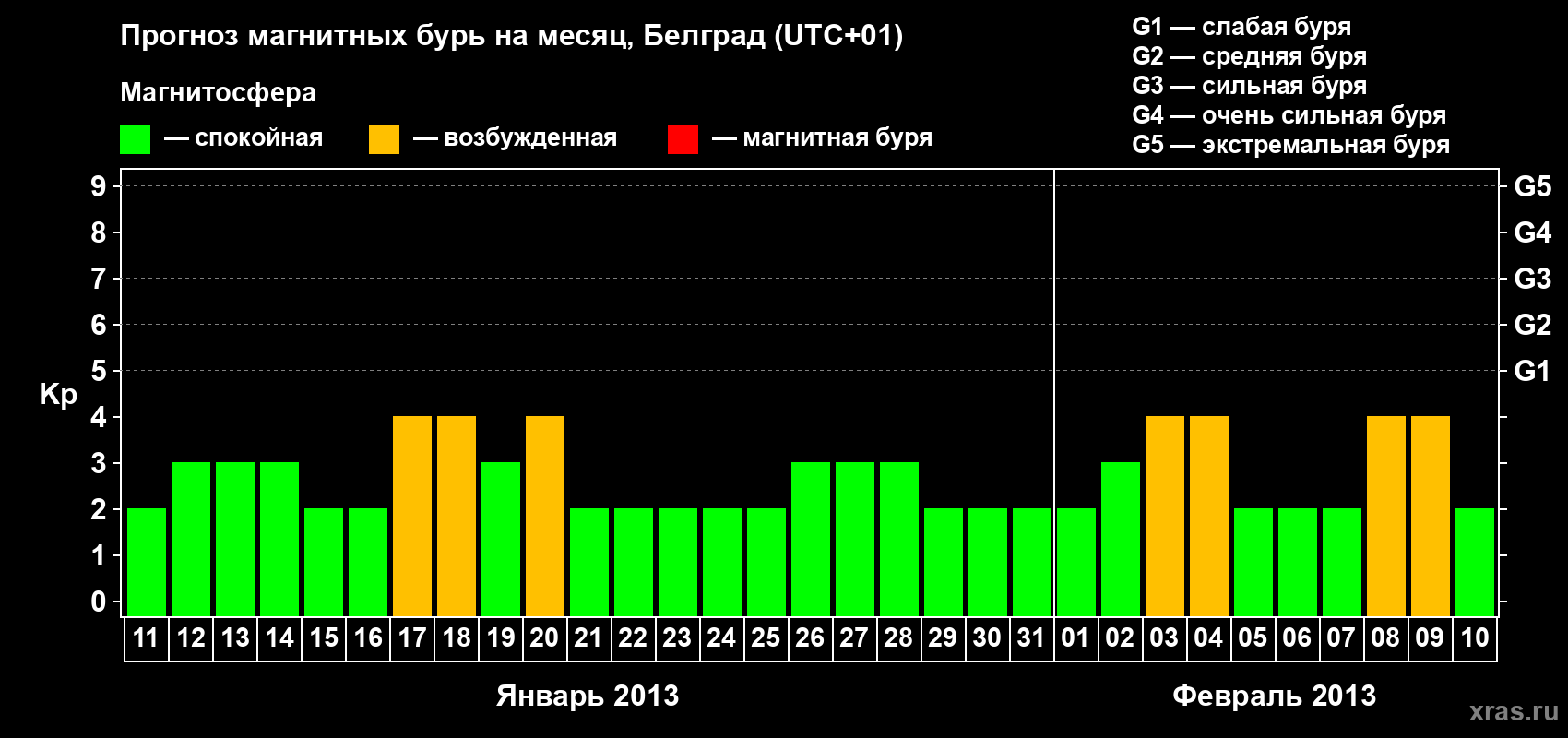 Прогноз максимального суточного геомагнитного индекса&nbsp;Kp на <b>1 месяц</b> (31 день) <b>с 11 января по 10 февраля 2013 г</b>