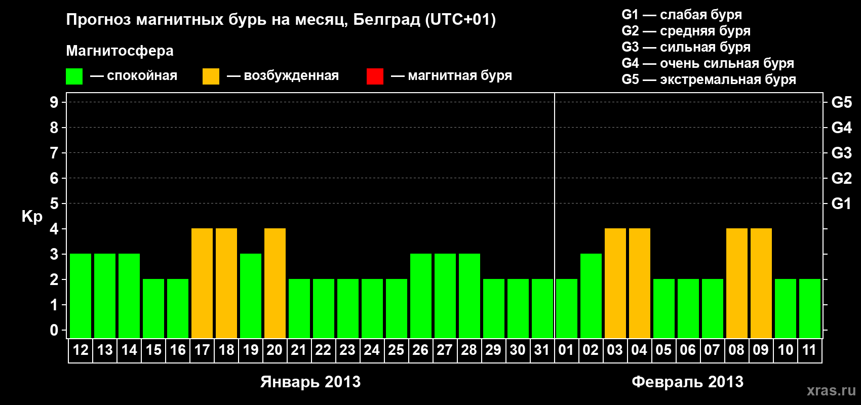 Прогноз максимального суточного геомагнитного индекса Kp на <b>1 месяц</b> (31 день) <b>с 12 января по 11 февраля 2013 г</b>