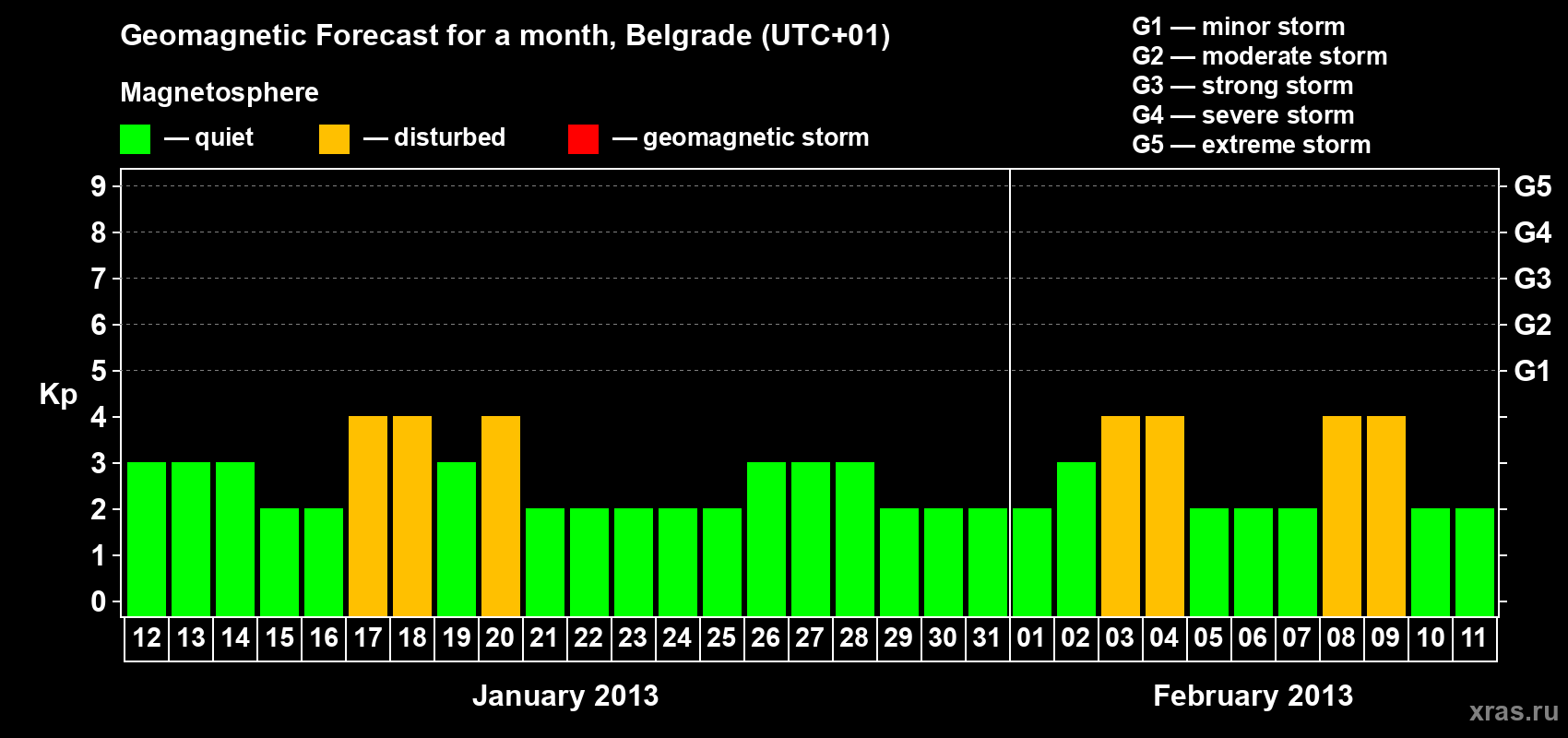 Forecast of the daily maximal value of geomagnetic index&nbsp;Kp for <b>1 month</b> (31 days) <b>from Jan 12, 2013 to Feb 11, 2013</b>