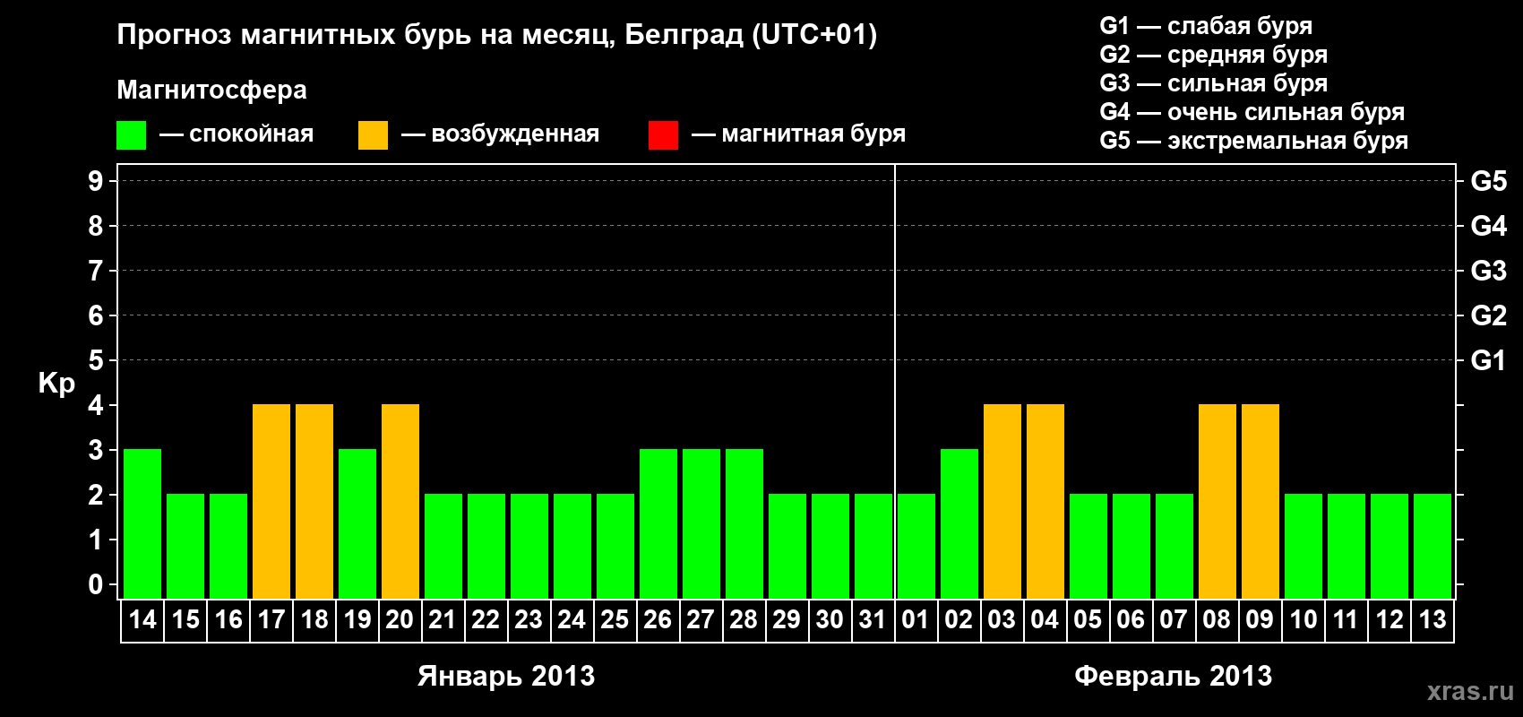 Прогноз максимального суточного геомагнитного индекса&nbsp;Kp на <b>1 месяц</b> (31 день) <b>с 14 января по 13 февраля 2013 г</b>