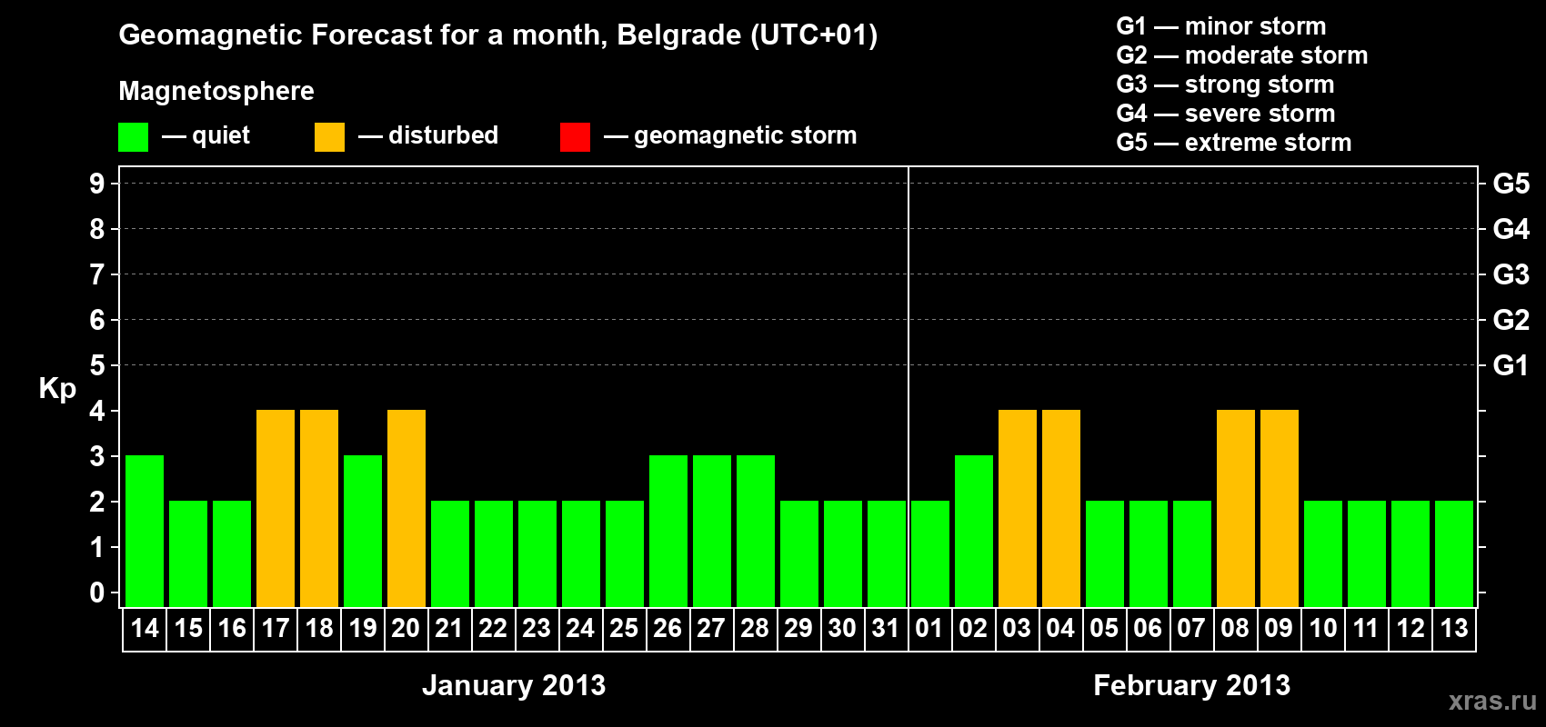 Forecast of the daily maximal value of geomagnetic index&nbsp;Kp for <b>1 month</b> (31 days) <b>from Jan 14, 2013 to Feb 13, 2013</b>