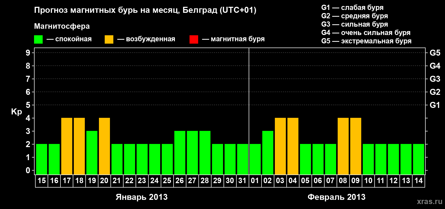 Прогноз максимального суточного геомагнитного индекса Kp на <b>1 месяц</b> (31 день) <b>с 15 января по 14 февраля 2013 г</b>