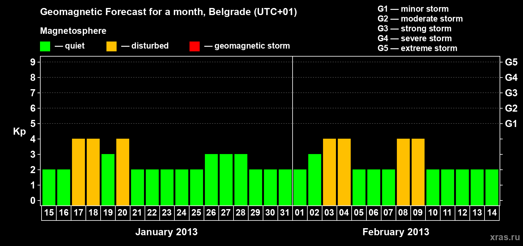 Forecast of the daily maximal value of geomagnetic index&nbsp;Kp for <b>1 month</b> (31 days) <b>from Jan 15, 2013 to Feb 14, 2013</b>