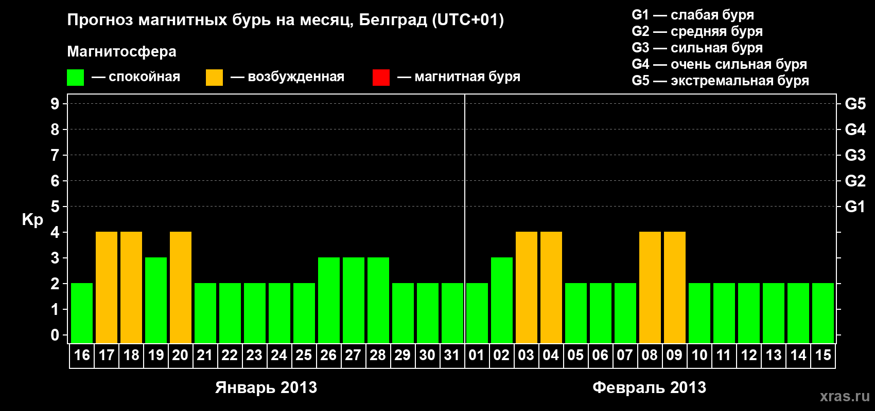 Прогноз максимального суточного геомагнитного индекса Kp на <b>1 месяц</b> (31 день) <b>с 16 января по 15 февраля 2013 г</b>