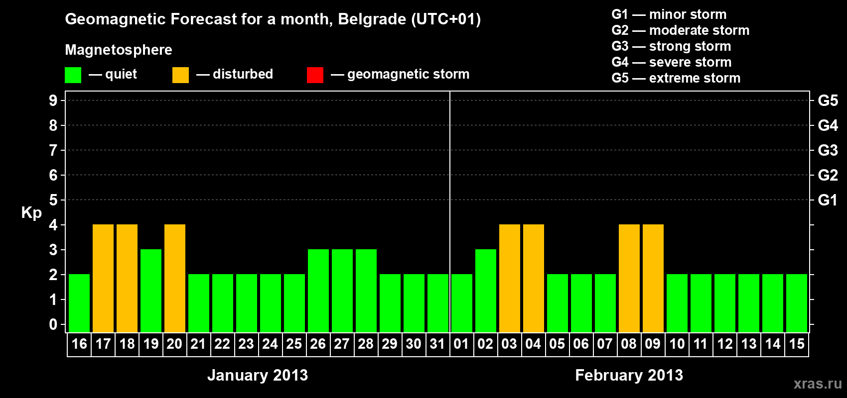Forecast of the daily maximal value of geomagnetic index&nbsp;Kp for <b>1 month</b> (31 days) <b>from Jan 16, 2013 to Feb 15, 2013</b>