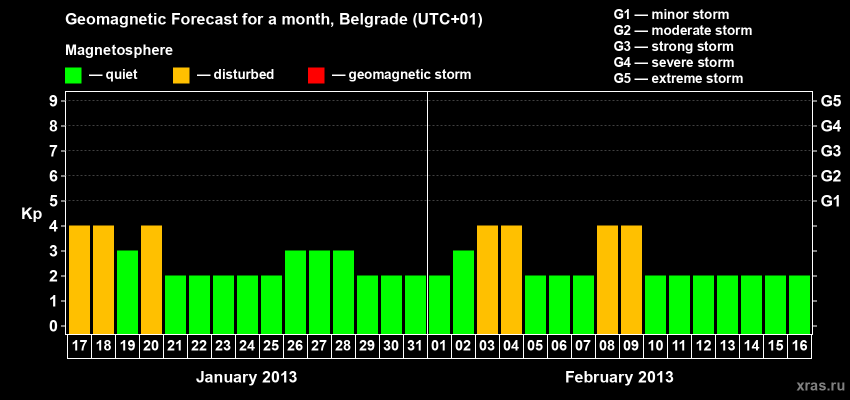 Forecast of the daily maximal value of geomagnetic index&nbsp;Kp for <b>1 month</b> (31 days) <b>from Jan 17, 2013 to Feb 16, 2013</b>