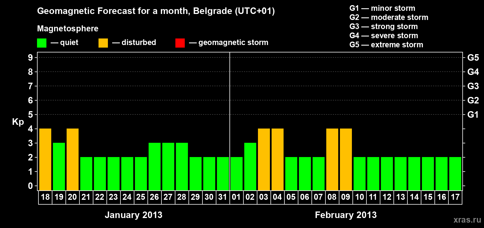 Forecast of the daily maximal value of geomagnetic index&nbsp;Kp for <b>1 month</b> (31 days) <b>from Jan 18, 2013 to Feb 17, 2013</b>
