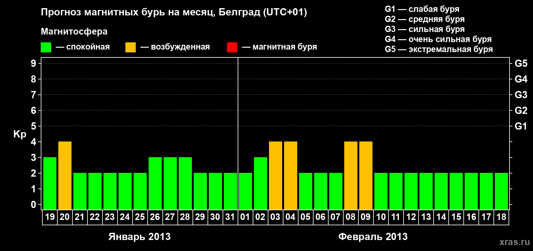 Прогноз максимального суточного геомагнитного индекса Kp на <b>1 месяц</b> (31 день) <b>с 19 января по 18 февраля 2013 г</b>