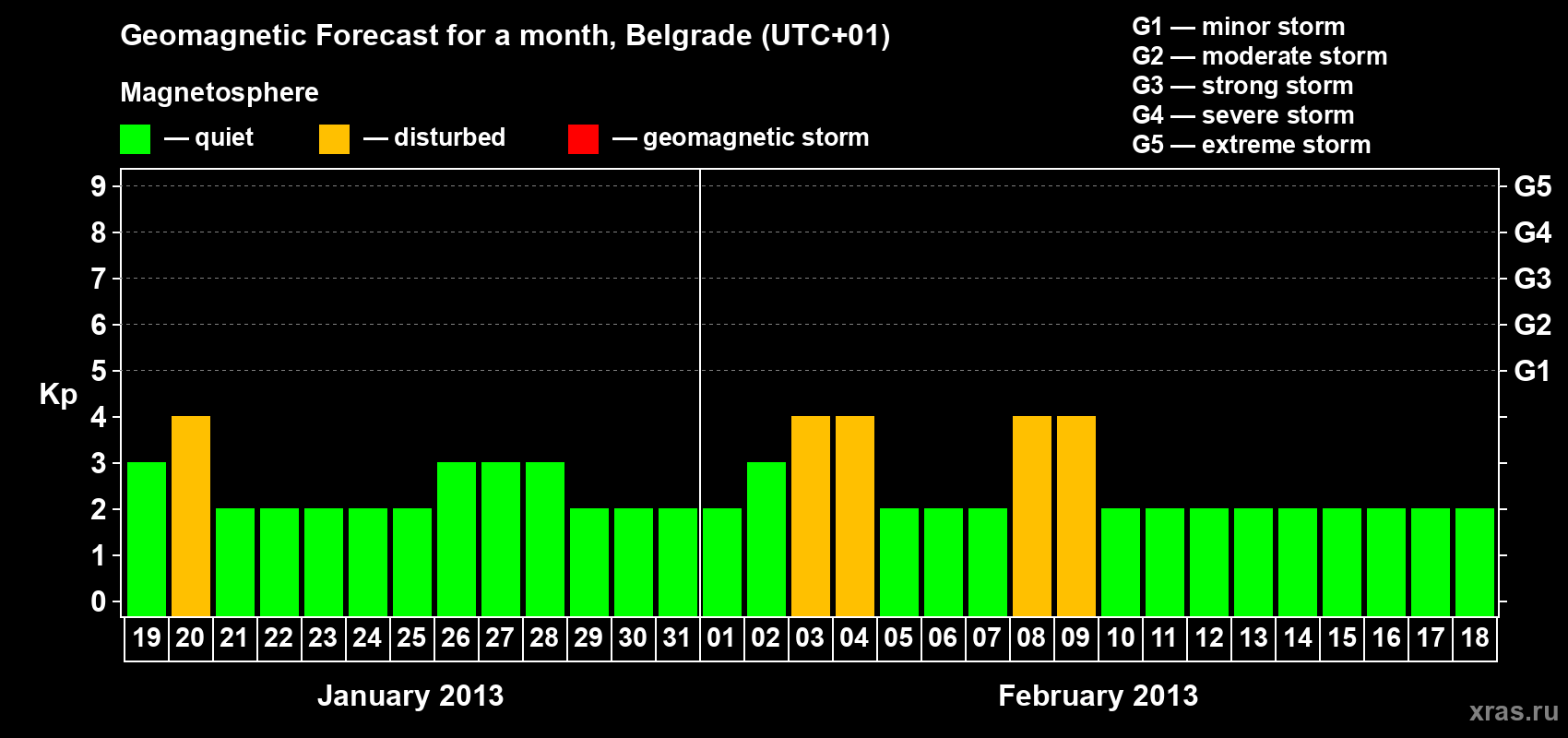 Forecast of the daily maximal value of geomagnetic index&nbsp;Kp for <b>1 month</b> (31 days) <b>from Jan 19, 2013 to Feb 18, 2013</b>