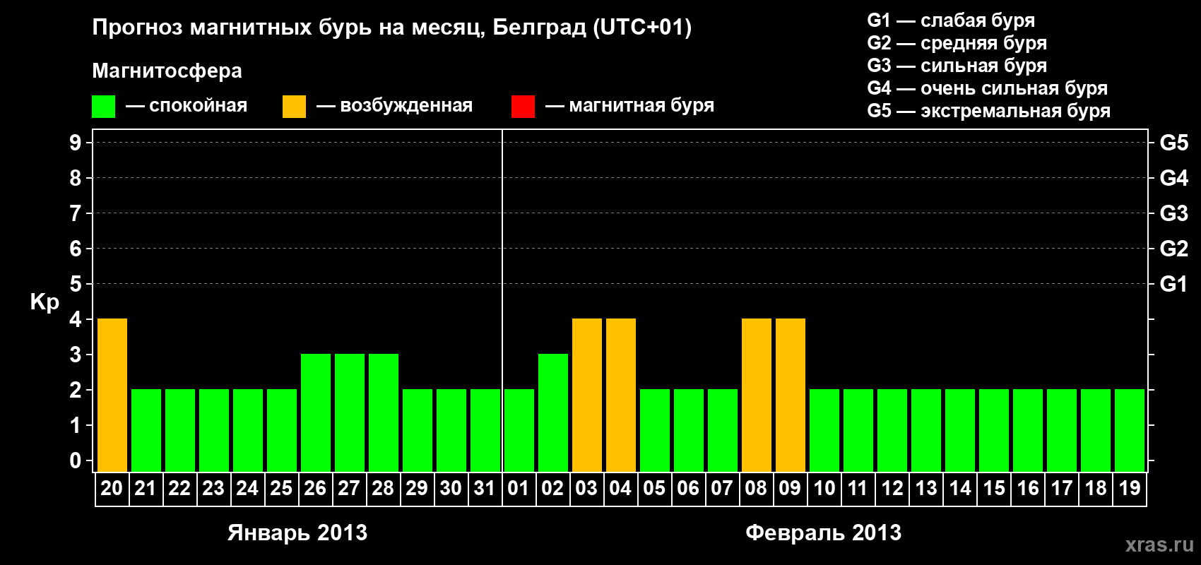 Прогноз максимального суточного геомагнитного индекса&nbsp;Kp на <b>1 месяц</b> (31 день) <b>с 20 января по 19 февраля 2013 г</b>