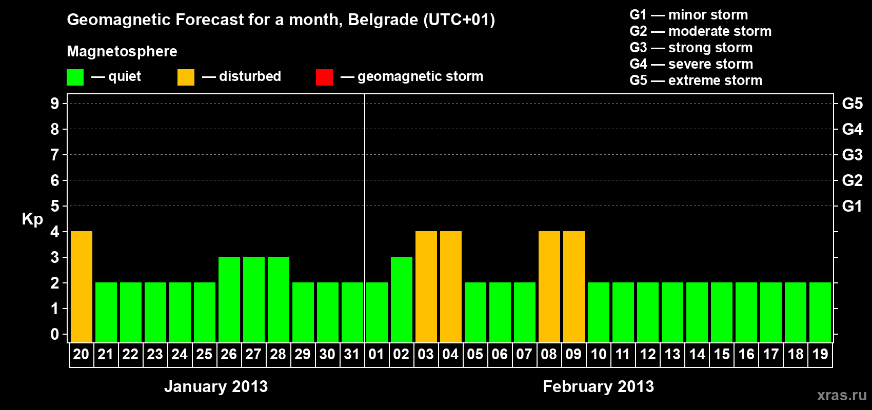 Forecast of the daily maximal value of geomagnetic index&nbsp;Kp for <b>1 month</b> (31 days) <b>from Jan 20, 2013 to Feb 19, 2013</b>