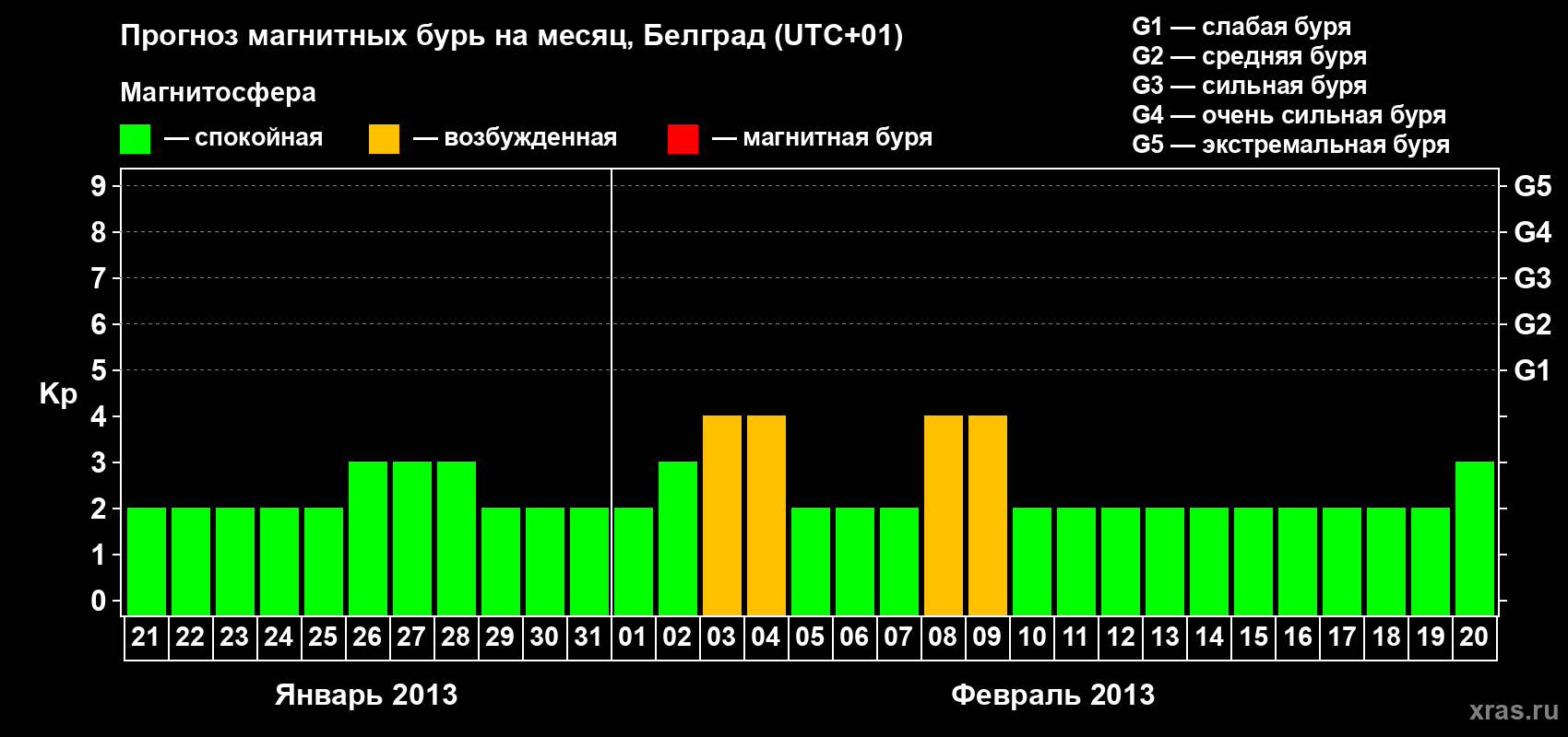 Прогноз максимального суточного геомагнитного индекса Kp на <b>1 месяц</b> (31 день) <b>с 21 января по 20 февраля 2013 г</b>