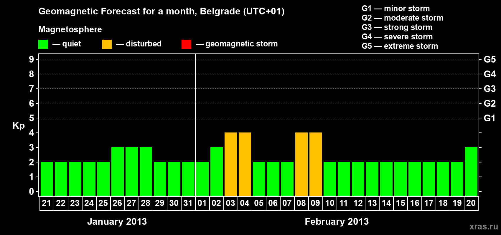 Forecast of the daily maximal value of geomagnetic index&nbsp;Kp for <b>1 month</b> (31 days) <b>from Jan 21, 2013 to Feb 20, 2013</b>