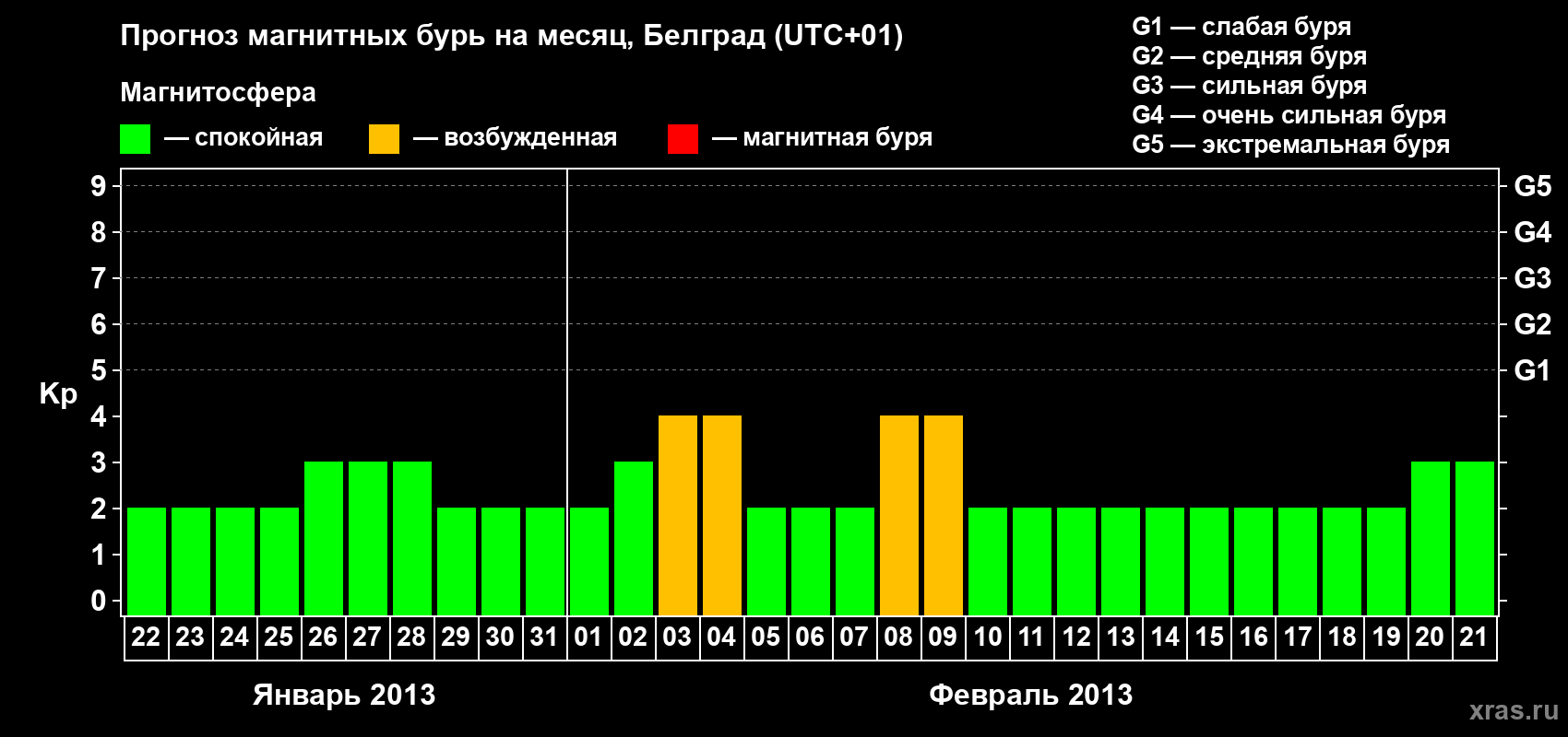 Прогноз максимального суточного геомагнитного индекса Kp на <b>1 месяц</b> (31 день) <b>с 22 января по 21 февраля 2013 г</b>