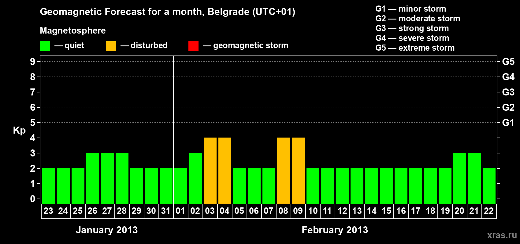 Forecast of the daily maximal value of geomagnetic index&nbsp;Kp for <b>1 month</b> (31 days) <b>from Jan 23, 2013 to Feb 22, 2013</b>