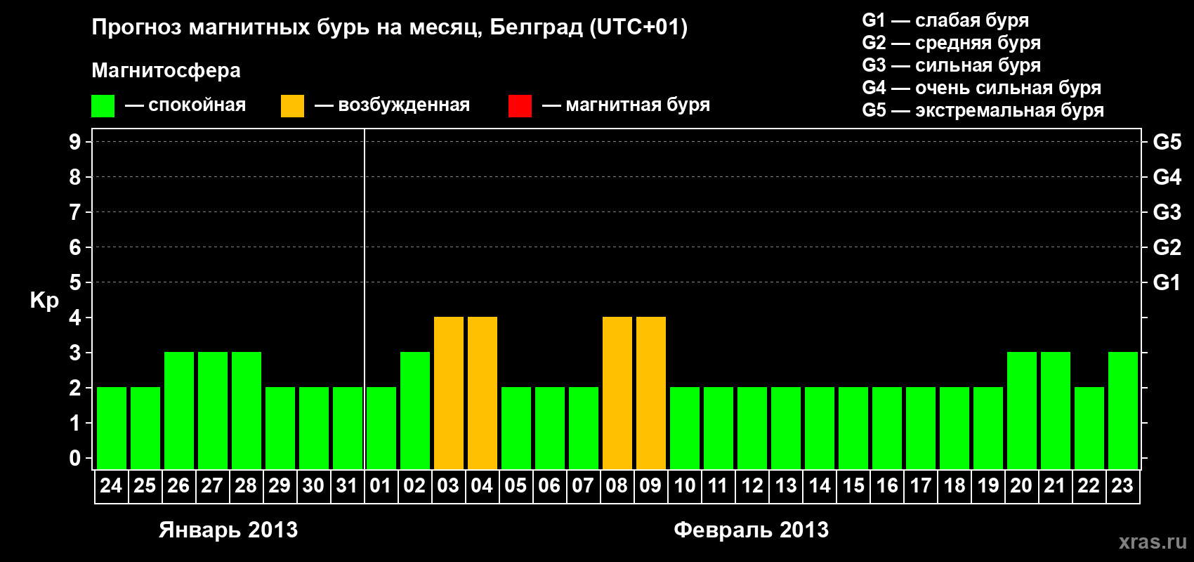 Прогноз максимального суточного геомагнитного индекса Kp на <b>1 месяц</b> (31 день) <b>с 24 января по 23 февраля 2013 г</b>