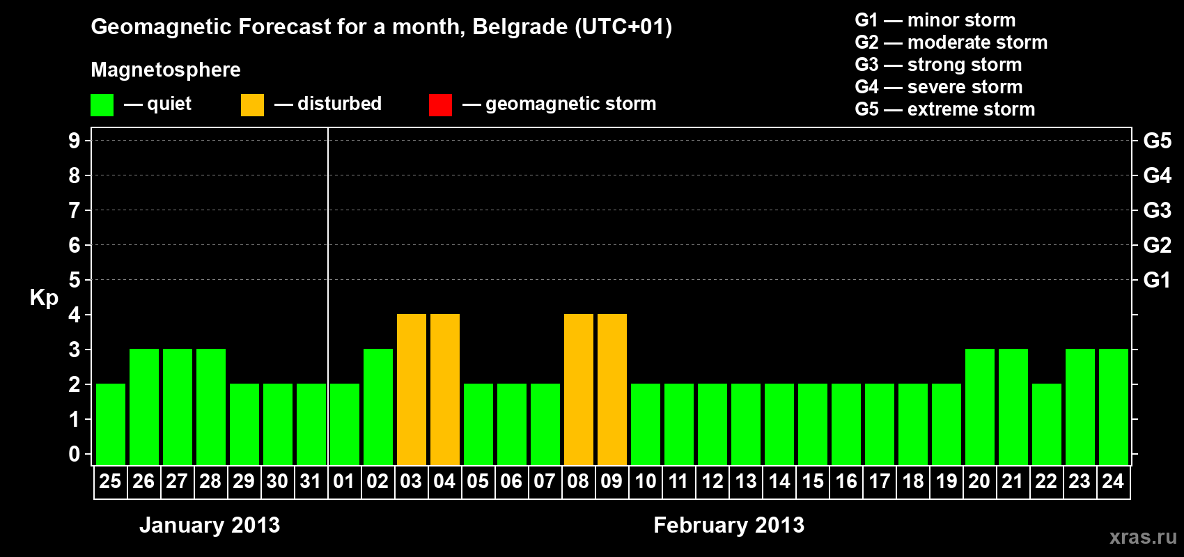 Forecast of the daily maximal value of geomagnetic index&nbsp;Kp for <b>1 month</b> (31 days) <b>from Jan 25, 2013 to Feb 24, 2013</b>
