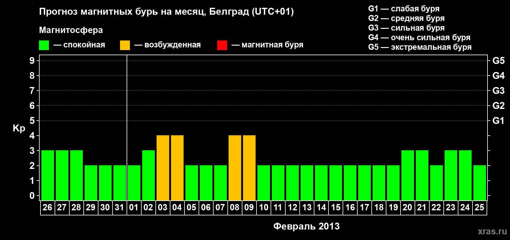 Прогноз максимального суточного геомагнитного индекса Kp на <b>1 месяц</b> (31 день) <b>с 26 января по 25 февраля 2013 г</b>