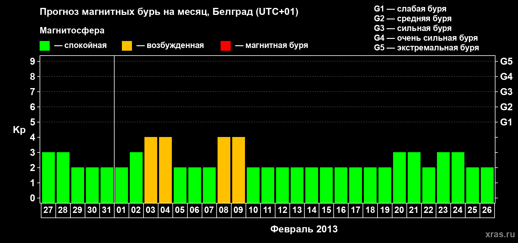 Прогноз максимального суточного геомагнитного индекса&nbsp;Kp на <b>1 месяц</b> (31 день) <b>с 27 января по 26 февраля 2013 г</b>