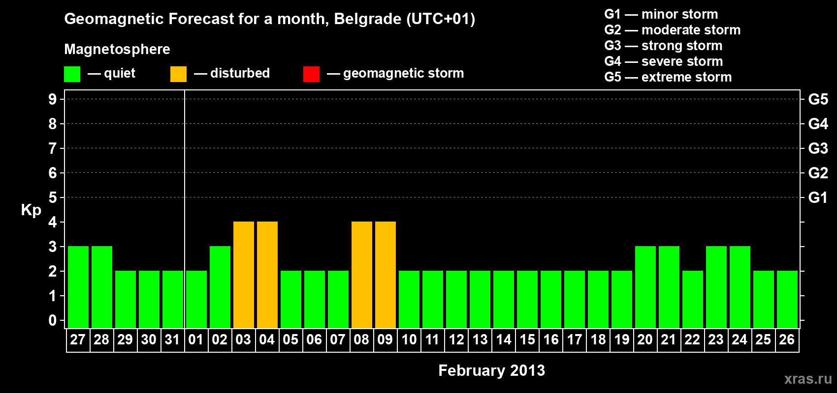 Forecast of the daily maximal value of geomagnetic index&nbsp;Kp for <b>1 month</b> (31 days) <b>from Jan 27, 2013 to Feb 26, 2013</b>