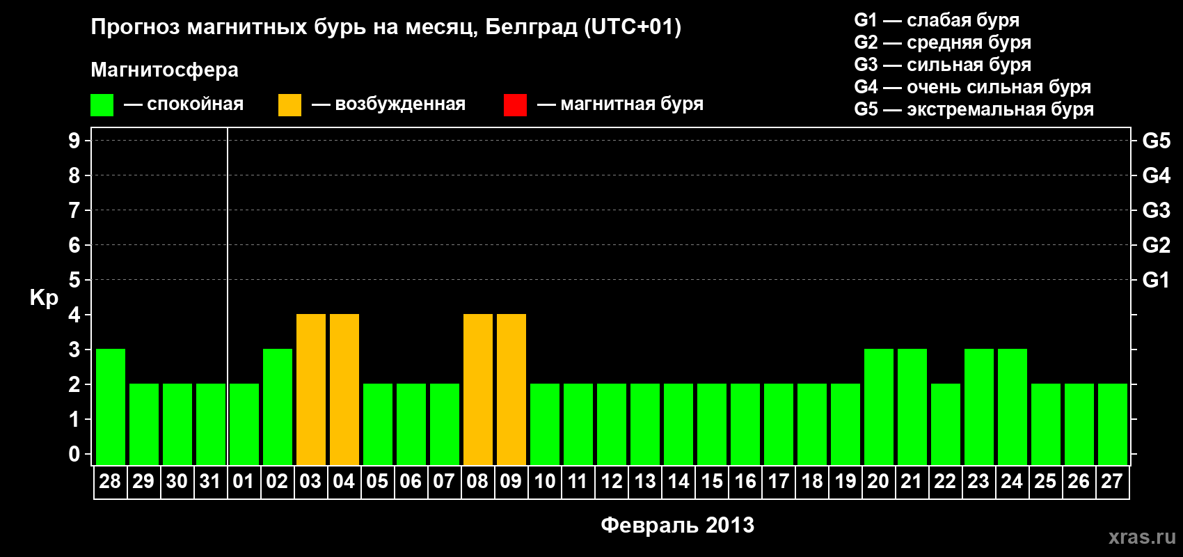 Прогноз максимального суточного геомагнитного индекса Kp на <b>1 месяц</b> (31 день) <b>с 28 января по 27 февраля 2013 г</b>