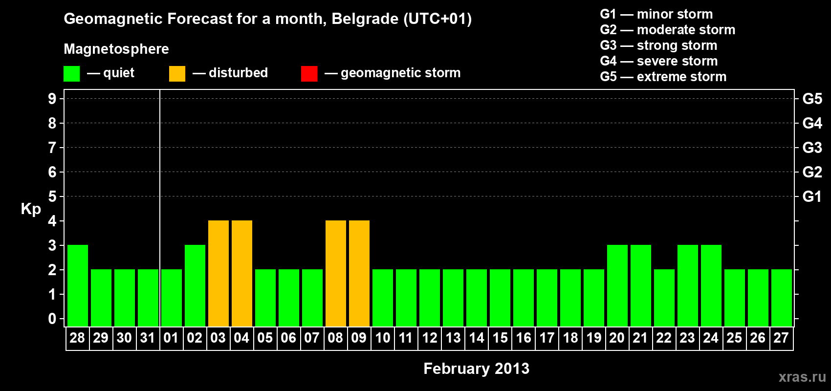 Forecast of the daily maximal value of geomagnetic index&nbsp;Kp for <b>1 month</b> (31 days) <b>from Jan 28, 2013 to Feb 27, 2013</b>